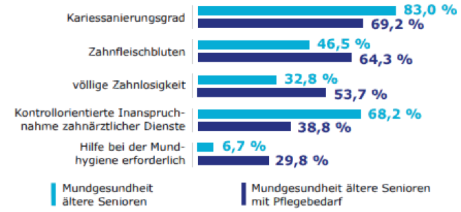 Vergleich-Pflegebedarf-Mundgesundheit